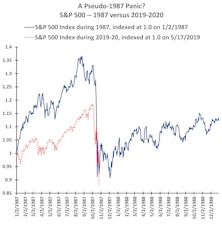 A Pseudo 1987 Panic?  Just something to ponder as you try to calm your nerves..........