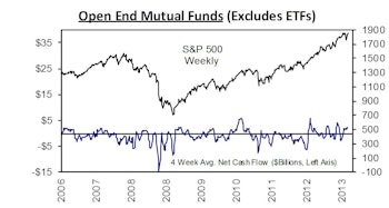 Third Consecutive Week Of Inflows