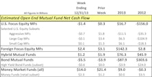 Reversal in Fund Flow Trends Holds in 2013