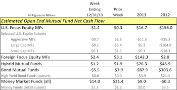 Reversal in Fund Flow Trends Holds in 2013