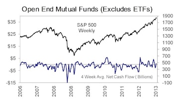 Positive Flows To All Categories - Even Bond Funds