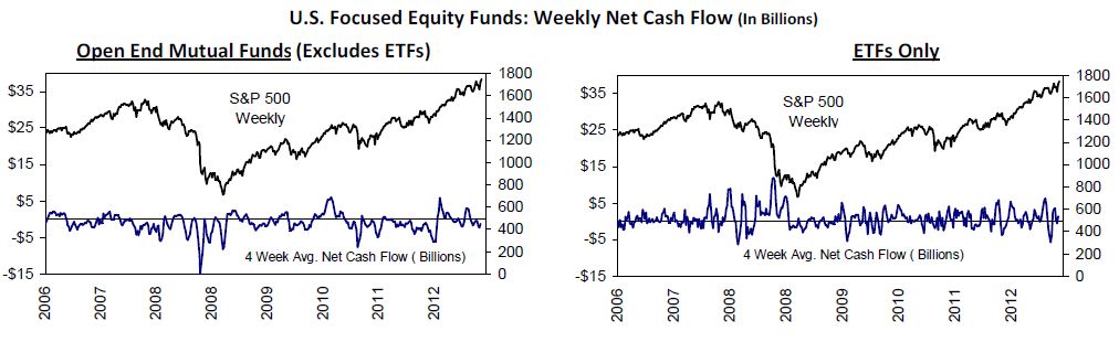 Equity Mutual Fund Inflows Return