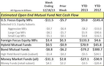 Bond Fund Outflows Not Letting Up