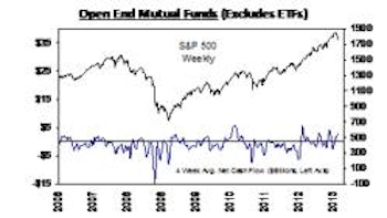YTD Bond Mutual Fund Net Cash Flows Back in Negative Territory