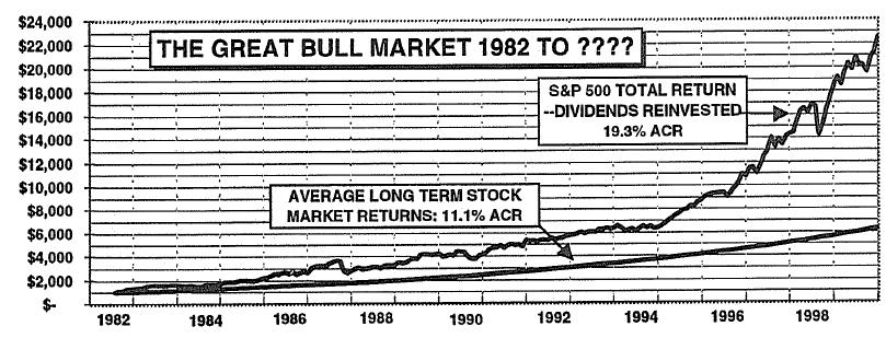 15 Year S&P 500 Performance In Perspective