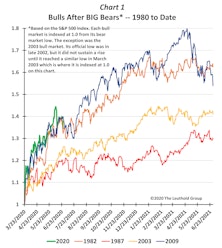Bull Market Possibilities