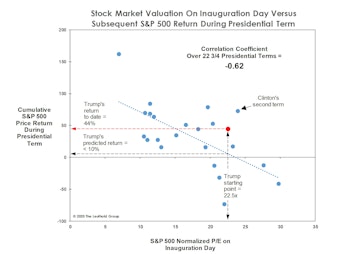 The Stock Market Is Trading Like Trump’s A Democrat!