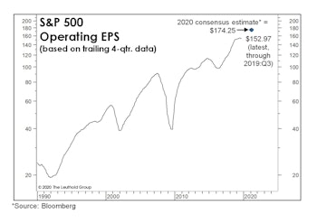 What’s Embedded In The Consensus?