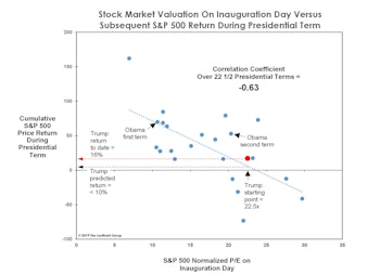 The Trump Trade, Two Years In