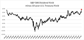 Better Than Bonds And An All-Time Record