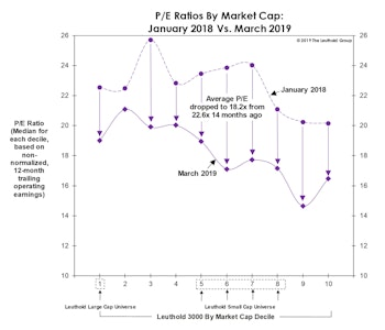 Be Wary Of The “E” In P/E