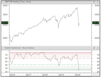 Sentiment Has Been Crushed,  But Might Need To Just Languish For A While 