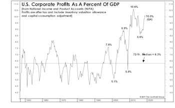 Margins Prove Capitalism Still Works