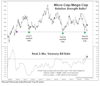 Small Caps And The Recent “Rate Hike”