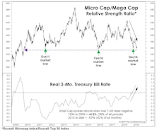 Small Caps And The Recent “Rate Hike”