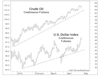 Oil And The Dollar At New Highs: Is Something About To Give?