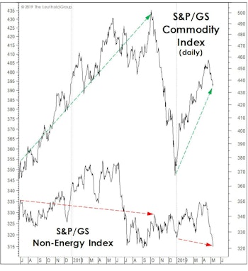 Non-Energy Commodities Signal A Major Slowdown