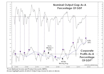 An Economy This Healthy Is Hostile To Profits