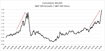 The Growth Style’s Twin Peaks