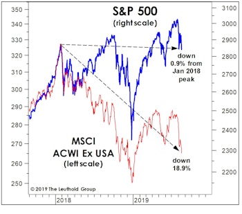 Here’s One Reason Sentiment Is So Subdued...