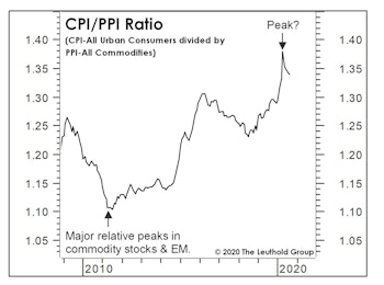 Inflation: Looking Beyond The CPI