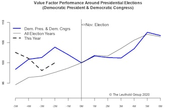 Election—Another Chance For Value