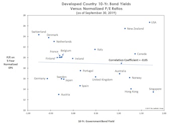 Low Rates Don’t Justify Higher P/E Ratios  (And U.S. Investors Should Be Glad)