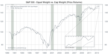 S&P 500: Equal Weighted Index Slightly Better in January