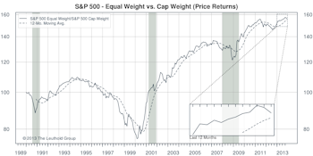 S&P 500: Cap Weighted Outperforms For The Second Month In A Row