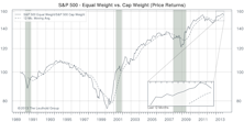 S&P 500: Cap Weighted Outperforms For The Second Month In A Row
