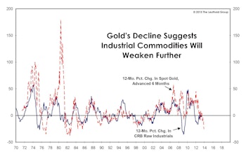 Gold’s Implications For Other Commodities