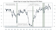 Small Cap Premium Raised By Outperformance