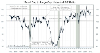 Small Cap Premium Raised By Outperformance