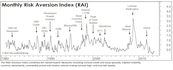 RAI Rose Again And Stays On “Higher Risk” Signal—Remain Cautious