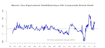 U.S. Municipal Bonds: Maintain Neutral