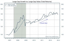 Growth Wins In Mid And Small Caps But Lags In Large Caps