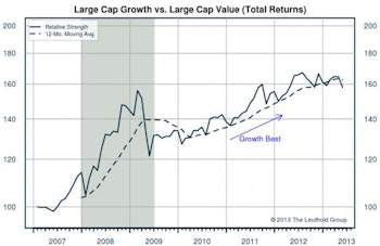 Growth Wins In Mid And Small Caps But Lags In Large Caps