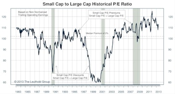 Small Cap Premium Rises As Small Caps Outperform In May