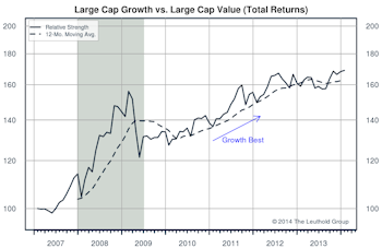 Growth/Value/Cyclicals