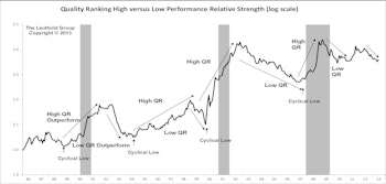 Low Quality Continues To Outperform