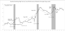 Low Quality Continues To Outperform