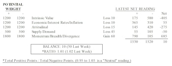 MTI: Valuations, Sentiment Dangerously High