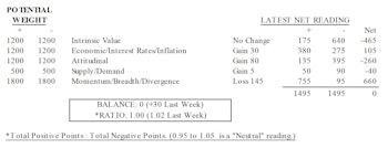 MTI: Attitudinal Up, Momentum Lower