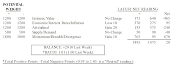 MTI: Excess Valuations Still Intact