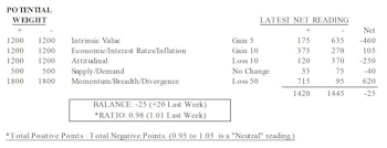  MTI: Even Median S&P 500 Stocks Valued In 90th Percentile 