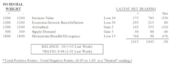 MTI: Some Sentiment Gauges Still Cautious