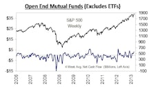 Positive Net Cash Flows Persist for Domestic Equity Funds.