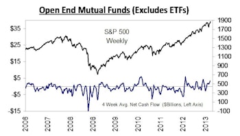 Positive Net Cash Flows Persist for Domestic Equity Funds.