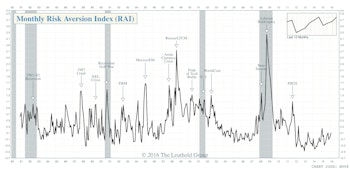 Risk Aversion Index—Moved Up; A New “Higher Risk” Signal