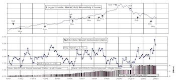 NASDAQ & NYSE Short Interest